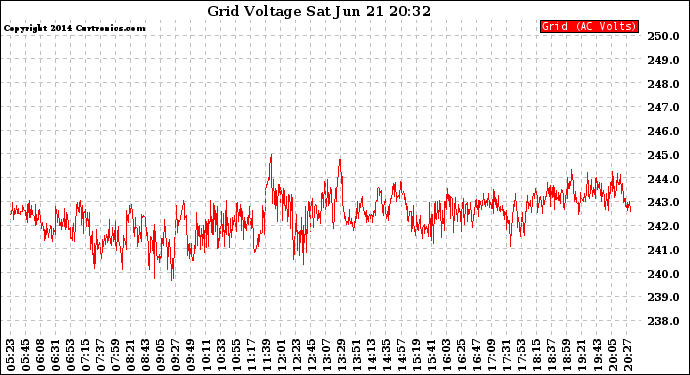 Solar PV/Inverter Performance Grid Voltage