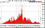 Solar PV/Inverter Performance Solar Radiation & Day Average per Minute