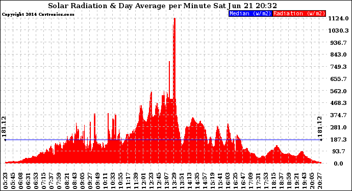 Solar PV/Inverter Performance Solar Radiation & Day Average per Minute