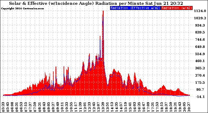 Solar PV/Inverter Performance Solar Radiation & Effective Solar Radiation per Minute