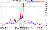 Solar PV/Inverter Performance Photovoltaic Panel Current Output