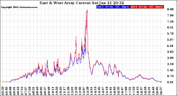 Solar PV/Inverter Performance Photovoltaic Panel Current Output