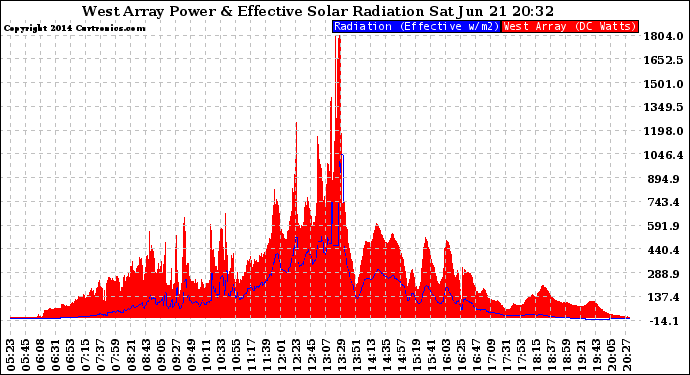 Solar PV/Inverter Performance West Array Power Output & Effective Solar Radiation