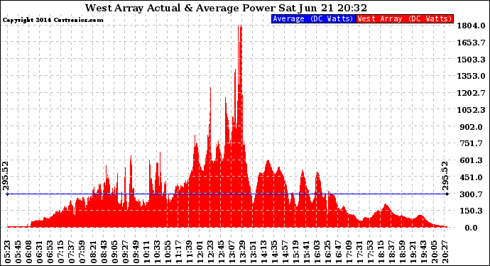 Solar PV/Inverter Performance West Array Actual & Average Power Output