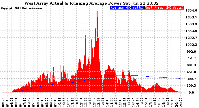 Solar PV/Inverter Performance West Array Actual & Running Average Power Output