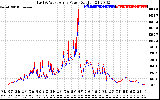 Solar PV/Inverter Performance Photovoltaic Panel Power Output