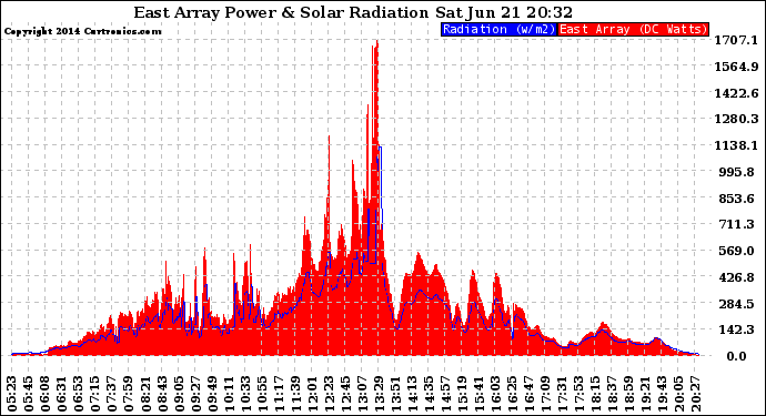 Solar PV/Inverter Performance East Array Power Output & Solar Radiation