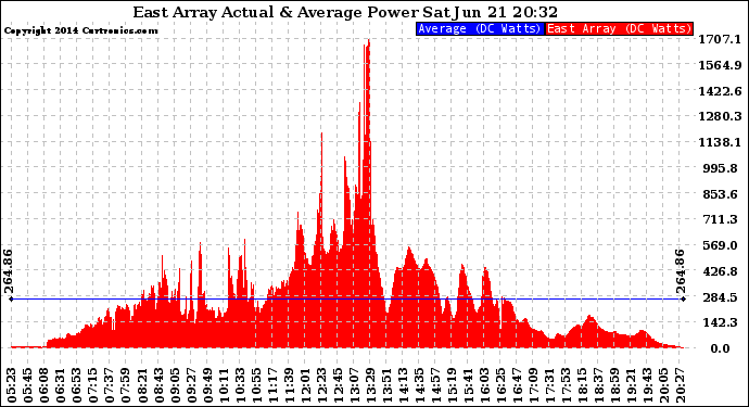 Solar PV/Inverter Performance East Array Actual & Average Power Output