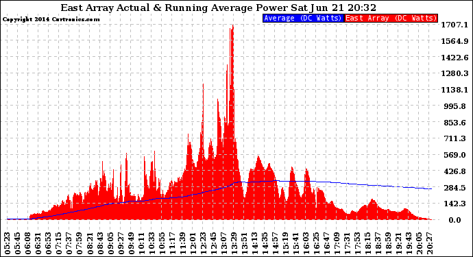 Solar PV/Inverter Performance East Array Actual & Running Average Power Output