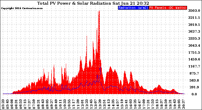 Solar PV/Inverter Performance Total PV Panel Power Output & Solar Radiation