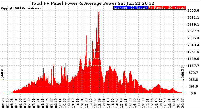 Solar PV/Inverter Performance Total PV Panel Power Output