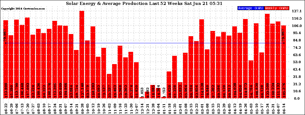 Solar PV/Inverter Performance Weekly Solar Energy Production Last 52 Weeks