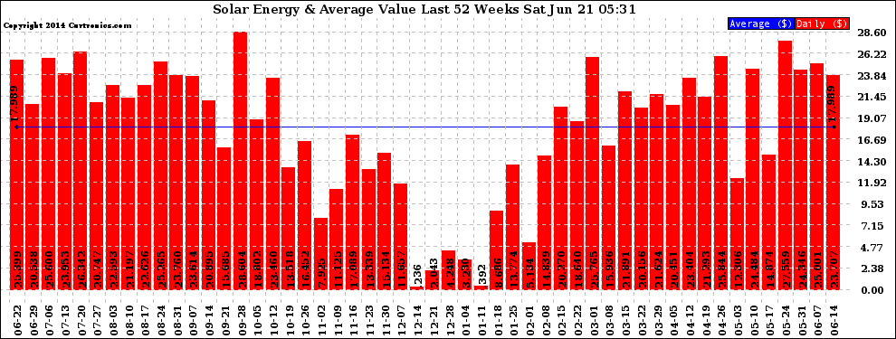 Solar PV/Inverter Performance Weekly Solar Energy Production Value Last 52 Weeks