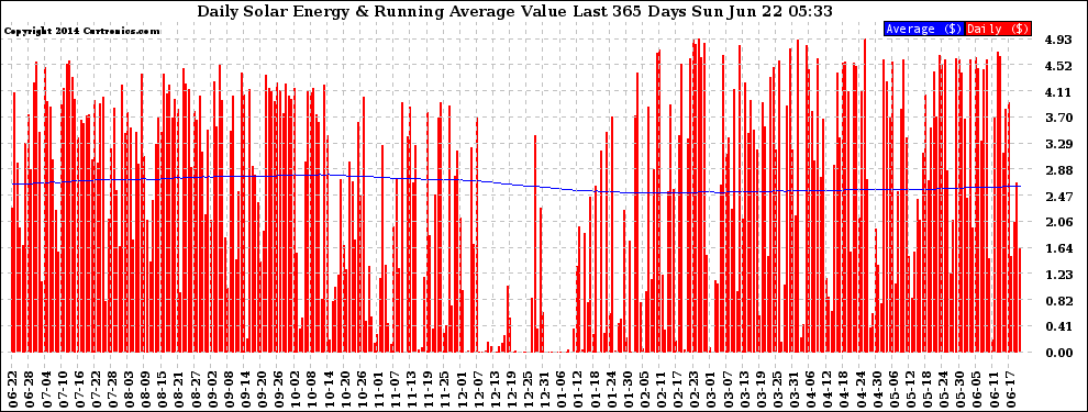 Solar PV/Inverter Performance Daily Solar Energy Production Value Running Average Last 365 Days