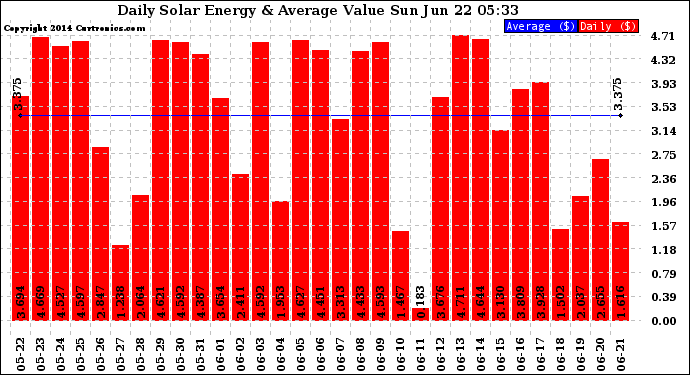 Solar PV/Inverter Performance Daily Solar Energy Production Value