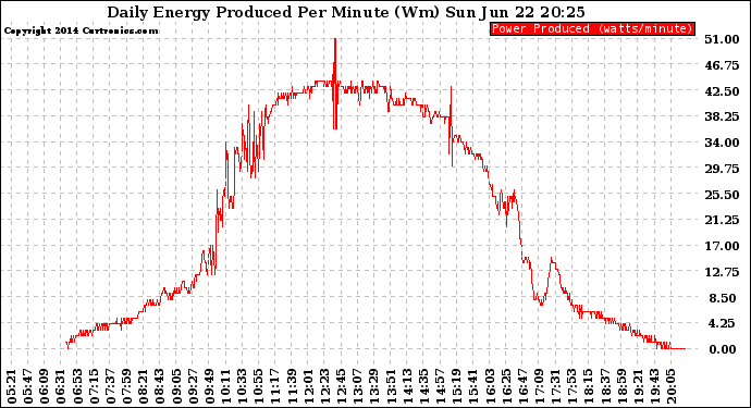 Solar PV/Inverter Performance Daily Energy Production Per Minute