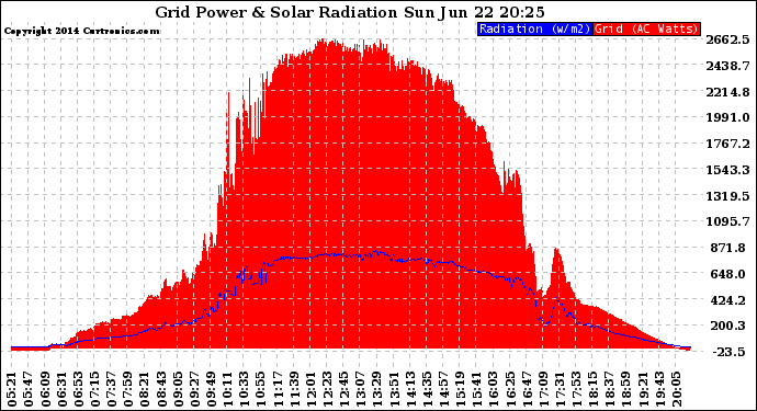 Solar PV/Inverter Performance Grid Power & Solar Radiation