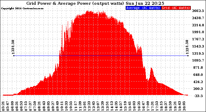 Solar PV/Inverter Performance Inverter Power Output