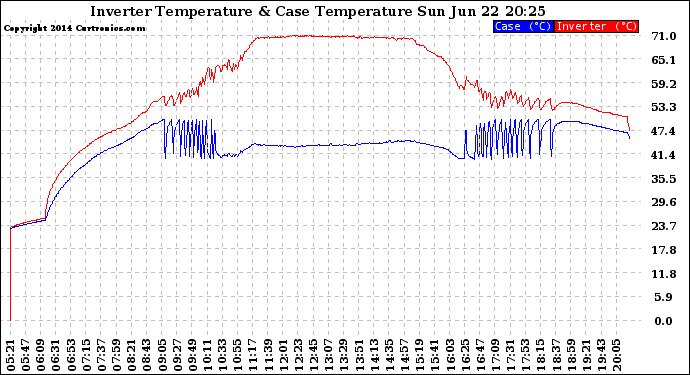 Solar PV/Inverter Performance Inverter Operating Temperature