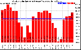 Milwaukee Solar Powered Home MonthlyProductionValue