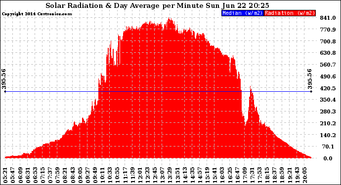 Solar PV/Inverter Performance Solar Radiation & Day Average per Minute