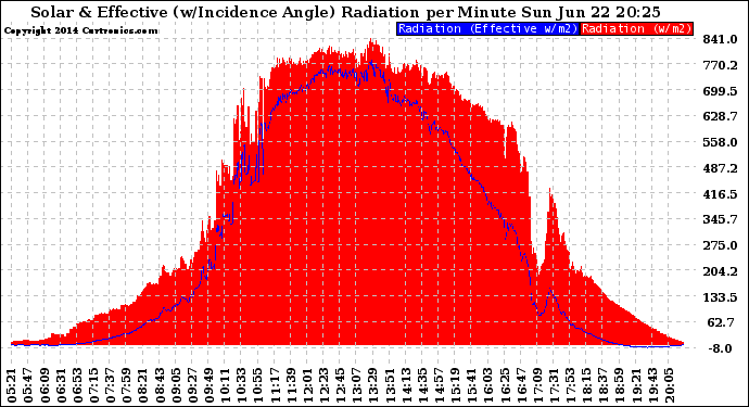 Solar PV/Inverter Performance Solar Radiation & Effective Solar Radiation per Minute