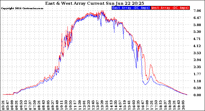 Solar PV/Inverter Performance Photovoltaic Panel Current Output