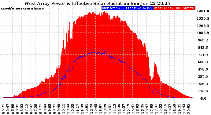 Solar PV/Inverter Performance West Array Power Output & Effective Solar Radiation