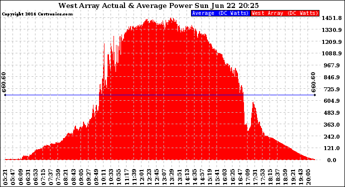 Solar PV/Inverter Performance West Array Actual & Average Power Output