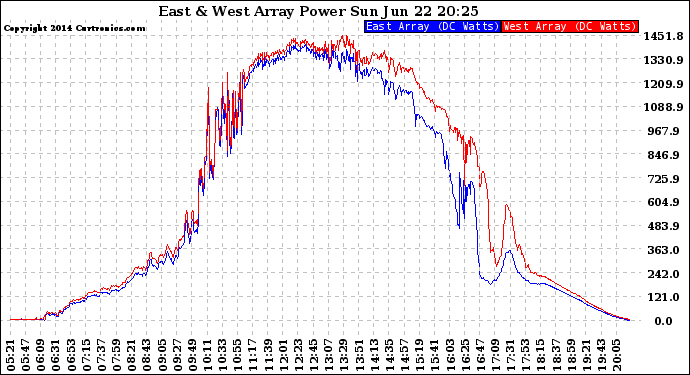 Solar PV/Inverter Performance Photovoltaic Panel Power Output