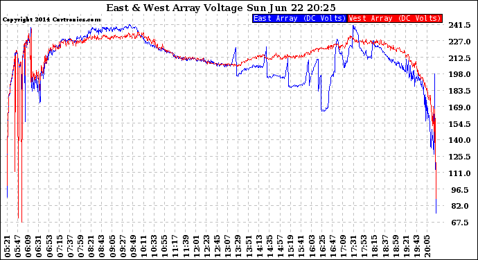 Solar PV/Inverter Performance Photovoltaic Panel Voltage Output