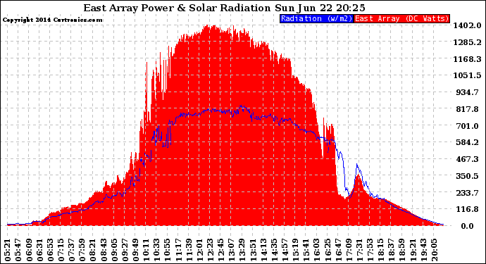 Solar PV/Inverter Performance East Array Power Output & Solar Radiation