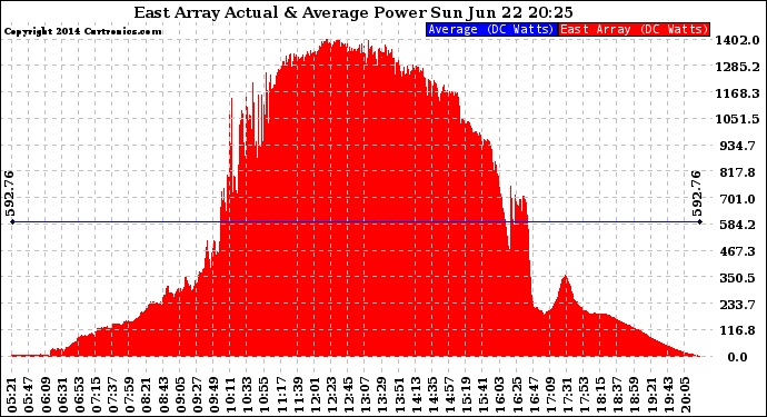 Solar PV/Inverter Performance East Array Actual & Average Power Output