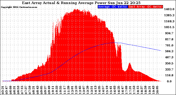 Solar PV/Inverter Performance East Array Actual & Running Average Power Output