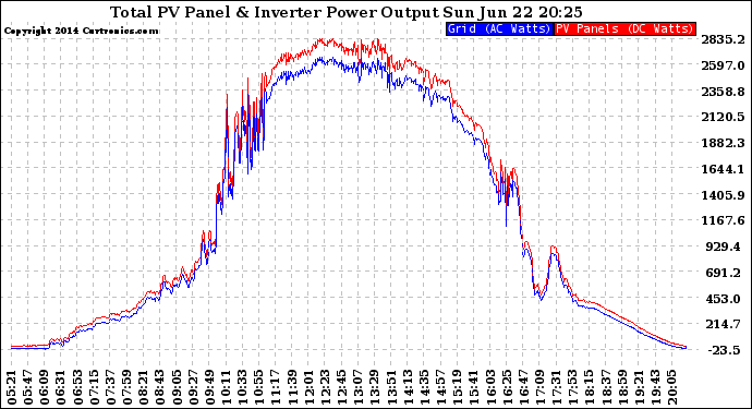 Solar PV/Inverter Performance PV Panel Power Output & Inverter Power Output