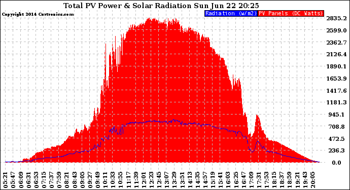 Solar PV/Inverter Performance Total PV Panel Power Output & Solar Radiation