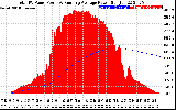 Solar PV/Inverter Performance Total PV Panel & Running Average Power Output