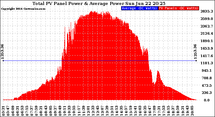 Solar PV/Inverter Performance Total PV Panel Power Output