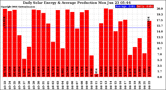 Solar PV/Inverter Performance Daily Solar Energy Production