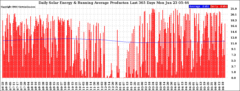 Solar PV/Inverter Performance Daily Solar Energy Production Running Average Last 365 Days