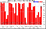 Solar PV/Inverter Performance Daily Solar Energy Production Value