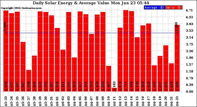 Solar PV/Inverter Performance Daily Solar Energy Production Value