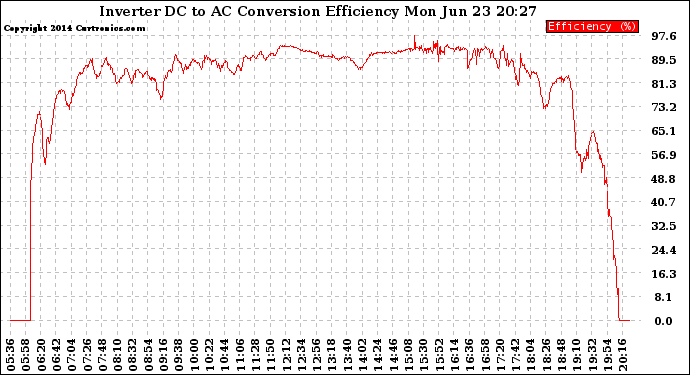 Solar PV/Inverter Performance Inverter DC to AC Conversion Efficiency