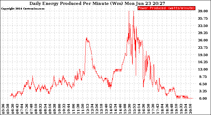 Solar PV/Inverter Performance Daily Energy Production Per Minute