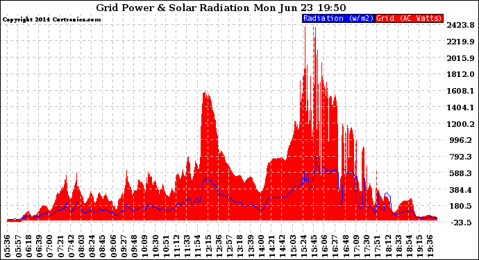 Solar PV/Inverter Performance Grid Power & Solar Radiation