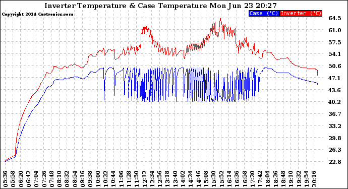 Solar PV/Inverter Performance Inverter Operating Temperature