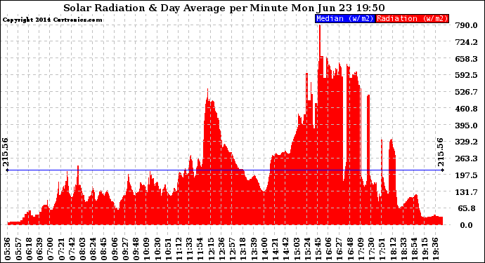 Solar PV/Inverter Performance Solar Radiation & Day Average per Minute