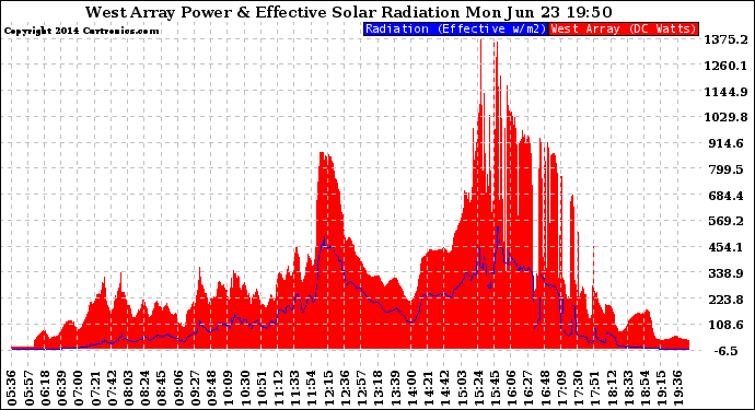 Solar PV/Inverter Performance West Array Power Output & Effective Solar Radiation