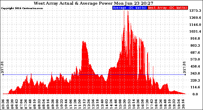 Solar PV/Inverter Performance West Array Actual & Average Power Output