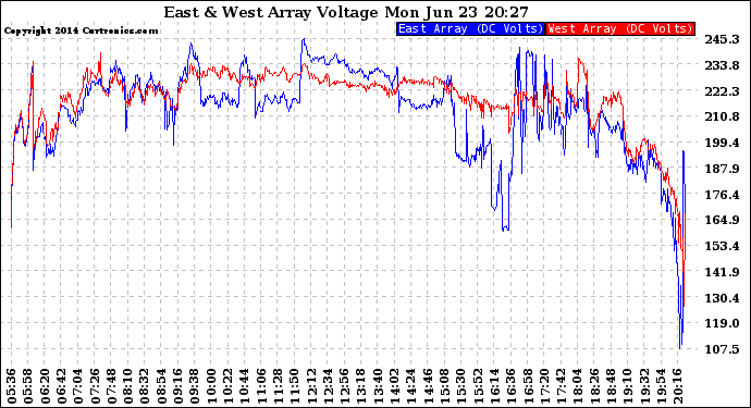 Solar PV/Inverter Performance Photovoltaic Panel Voltage Output